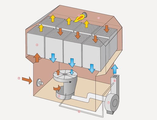蓄热式热力焚化炉（RTO）